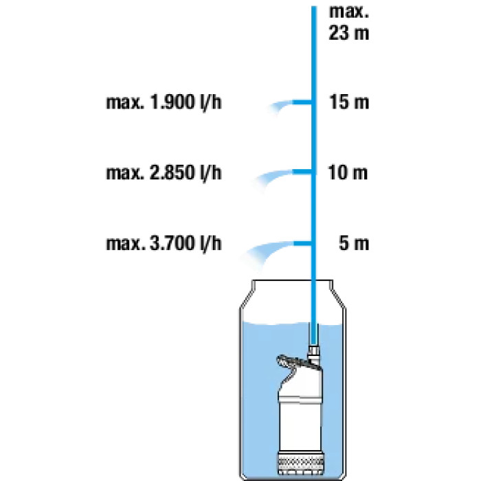 Насос для резервуаров GARDENA 4700/2 INOX 01764-20.000.00 - изображение 3