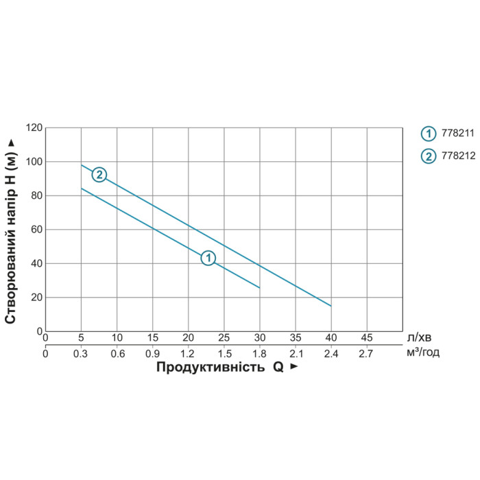 Насос шнековый Aquatica 4QGDM1.8-50-0.5 778212 - изображение 2